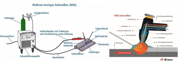 WIG-Schweissen Aufbau